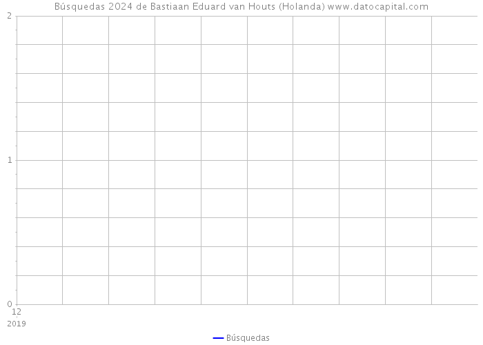 Búsquedas 2024 de Bastiaan Eduard van Houts (Holanda) 