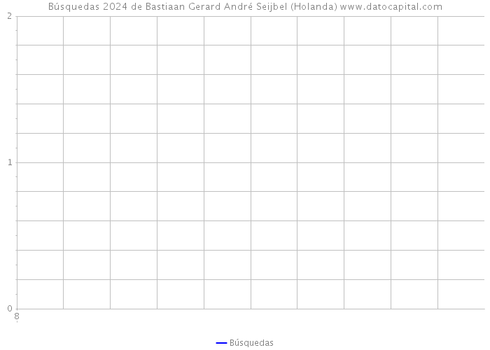 Búsquedas 2024 de Bastiaan Gerard André Seijbel (Holanda) 