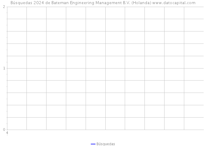 Búsquedas 2024 de Bateman Engineering Management B.V. (Holanda) 