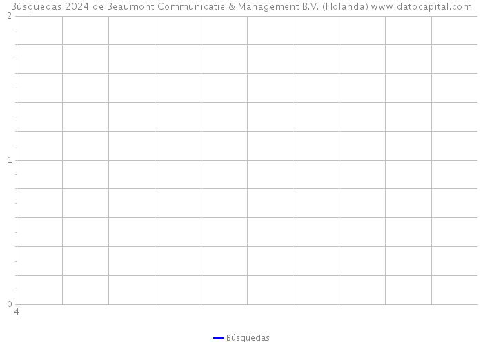 Búsquedas 2024 de Beaumont Communicatie & Management B.V. (Holanda) 