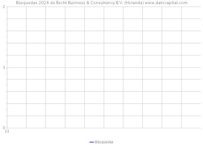 Búsquedas 2024 de Becht Business & Consultancy B.V. (Holanda) 