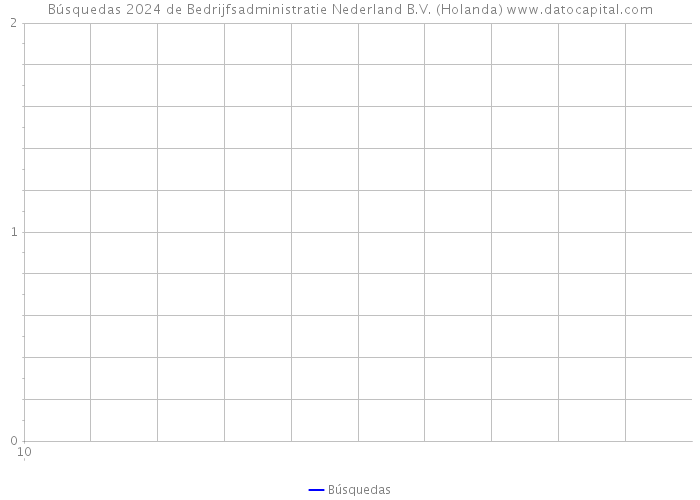 Búsquedas 2024 de Bedrijfsadministratie Nederland B.V. (Holanda) 
