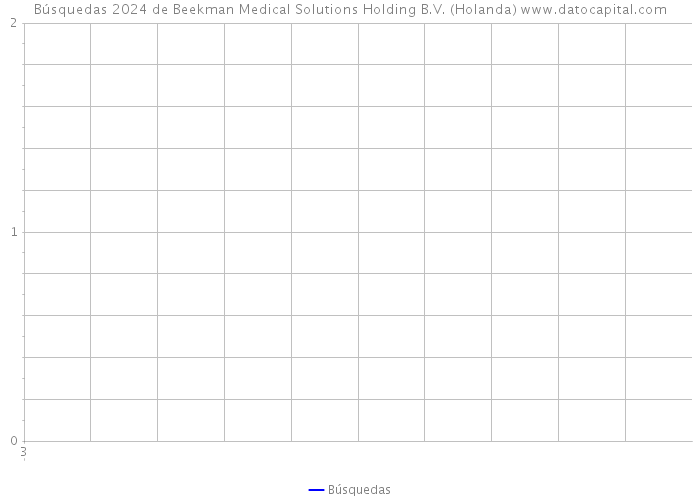 Búsquedas 2024 de Beekman Medical Solutions Holding B.V. (Holanda) 