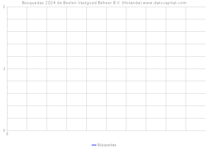 Búsquedas 2024 de Beelen Vastgoed Beheer B.V. (Holanda) 