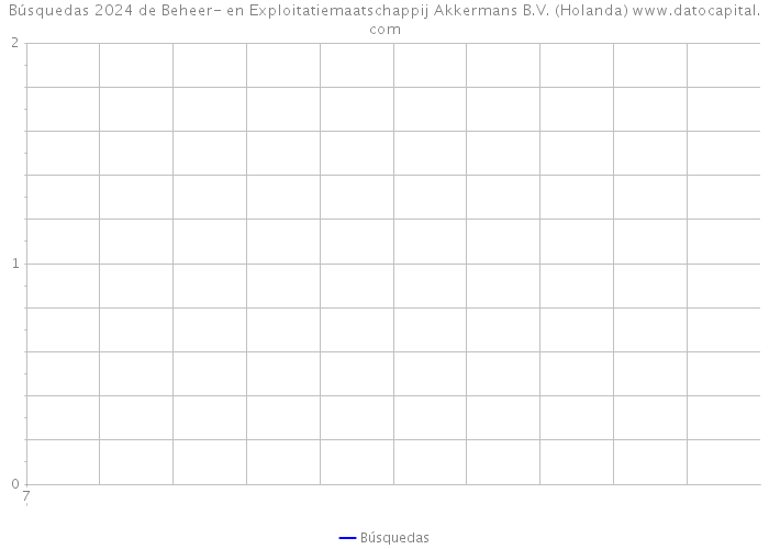 Búsquedas 2024 de Beheer- en Exploitatiemaatschappij Akkermans B.V. (Holanda) 
