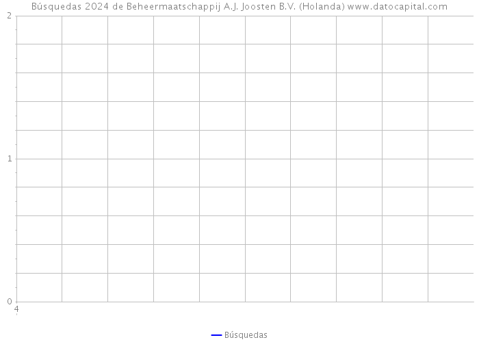 Búsquedas 2024 de Beheermaatschappij A.J. Joosten B.V. (Holanda) 