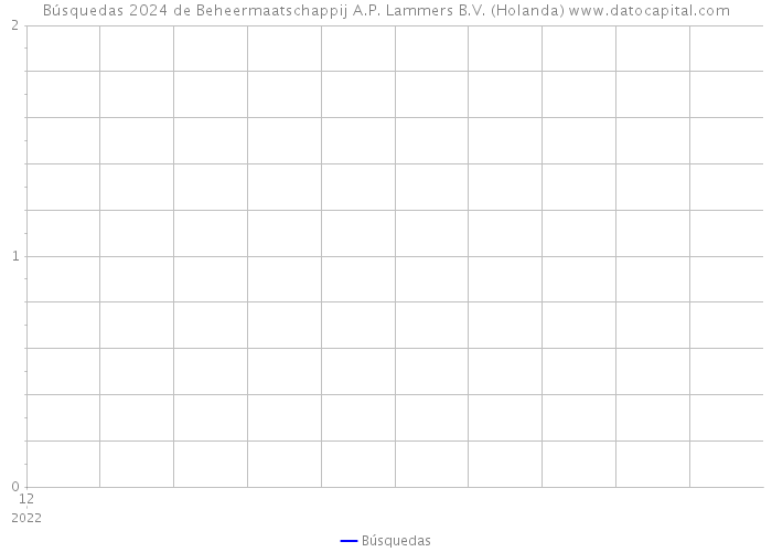 Búsquedas 2024 de Beheermaatschappij A.P. Lammers B.V. (Holanda) 