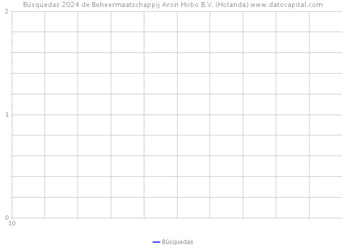 Búsquedas 2024 de Beheermaatschappij Aron Hobo B.V. (Holanda) 