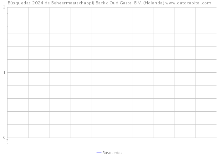 Búsquedas 2024 de Beheermaatschappij Backx Oud Gastel B.V. (Holanda) 