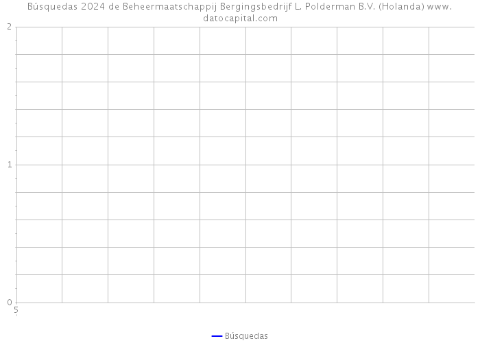 Búsquedas 2024 de Beheermaatschappij Bergingsbedrijf L. Polderman B.V. (Holanda) 