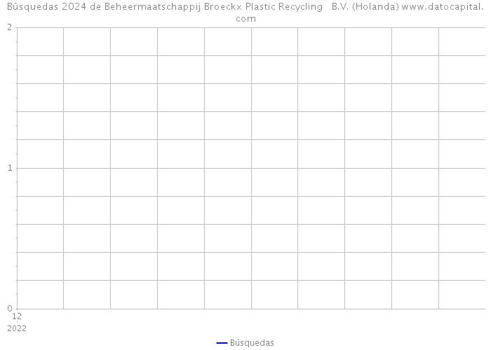 Búsquedas 2024 de Beheermaatschappij Broeckx Plastic Recycling B.V. (Holanda) 