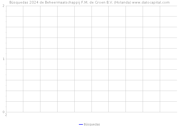 Búsquedas 2024 de Beheermaatschappij F.M. de Groen B.V. (Holanda) 