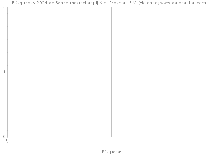 Búsquedas 2024 de Beheermaatschappij K.A. Prosman B.V. (Holanda) 