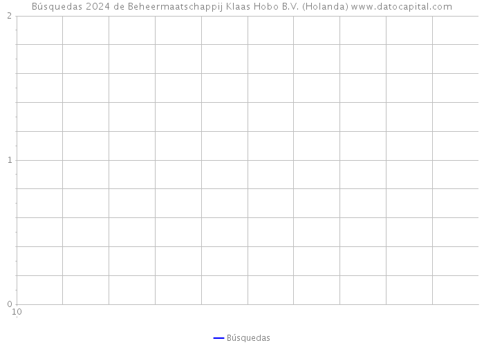 Búsquedas 2024 de Beheermaatschappij Klaas Hobo B.V. (Holanda) 