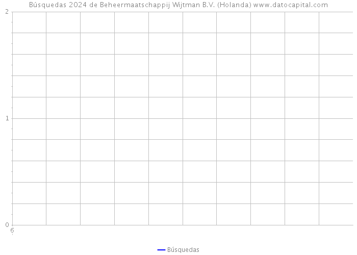 Búsquedas 2024 de Beheermaatschappij Wijtman B.V. (Holanda) 