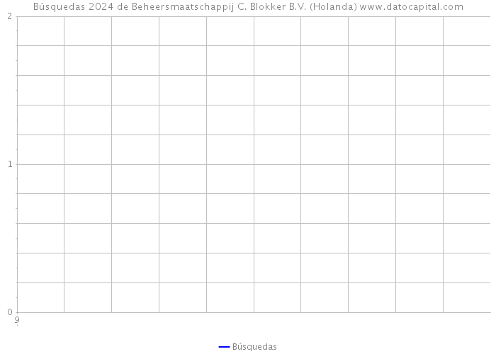 Búsquedas 2024 de Beheersmaatschappij C. Blokker B.V. (Holanda) 