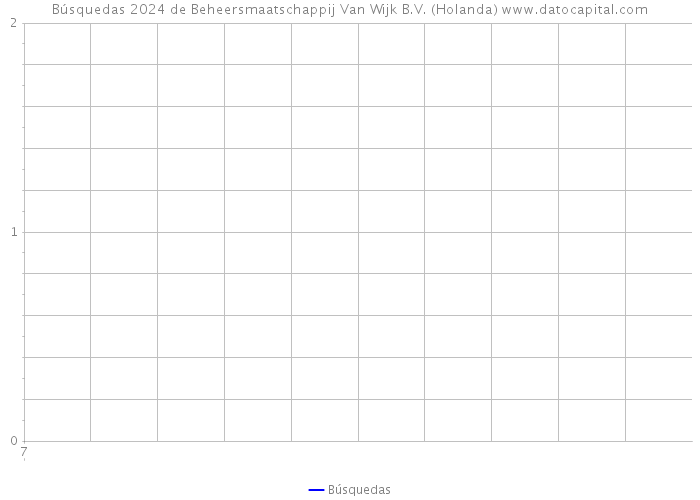 Búsquedas 2024 de Beheersmaatschappij Van Wijk B.V. (Holanda) 