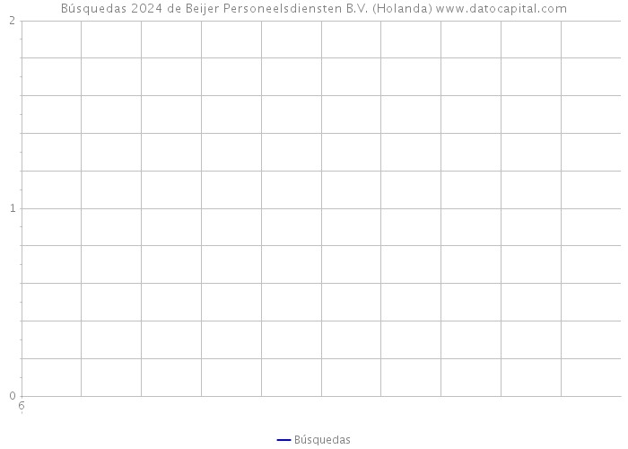 Búsquedas 2024 de Beijer Personeelsdiensten B.V. (Holanda) 