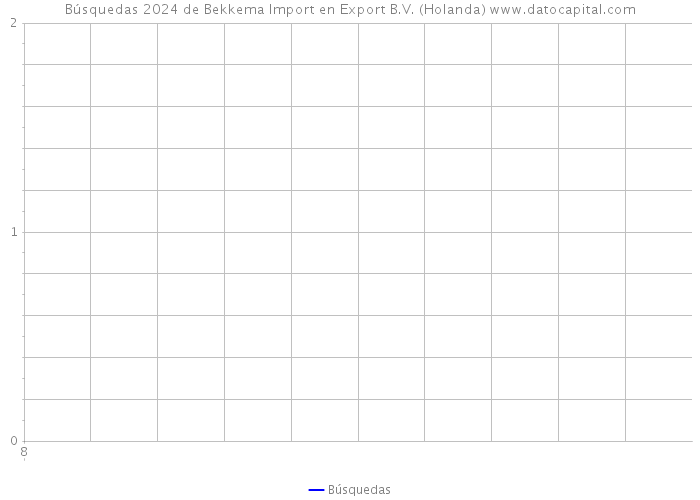 Búsquedas 2024 de Bekkema Import en Export B.V. (Holanda) 