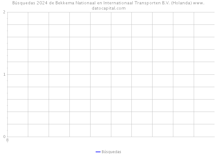 Búsquedas 2024 de Bekkema Nationaal en Internationaal Transporten B.V. (Holanda) 