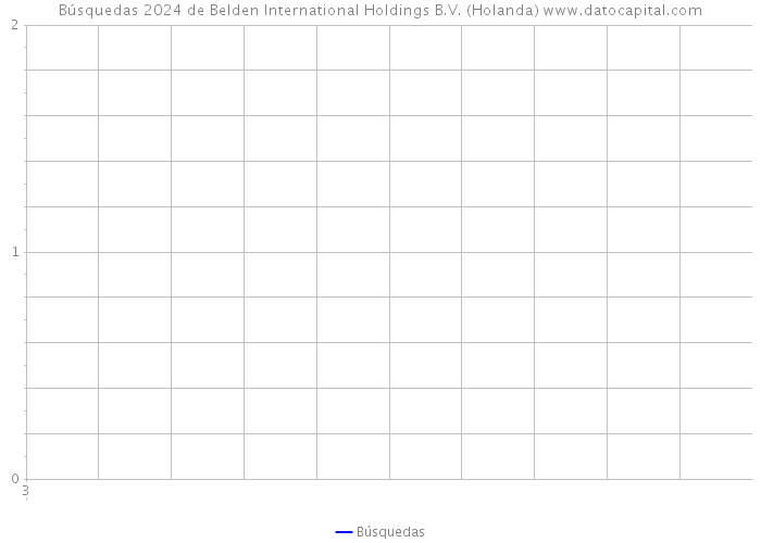 Búsquedas 2024 de Belden International Holdings B.V. (Holanda) 