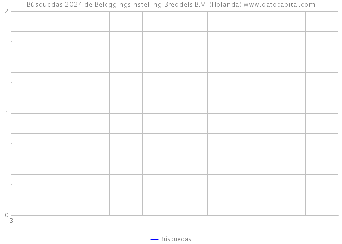 Búsquedas 2024 de Beleggingsinstelling Breddels B.V. (Holanda) 
