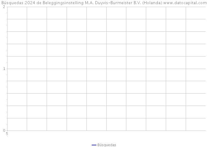 Búsquedas 2024 de Beleggingsinstelling M.A. Duyvis-Burmeister B.V. (Holanda) 