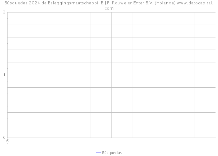 Búsquedas 2024 de Beleggingsmaatschappij B.J.F. Rouweler Enter B.V. (Holanda) 
