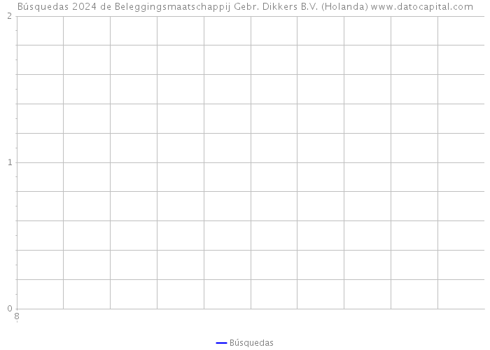 Búsquedas 2024 de Beleggingsmaatschappij Gebr. Dikkers B.V. (Holanda) 