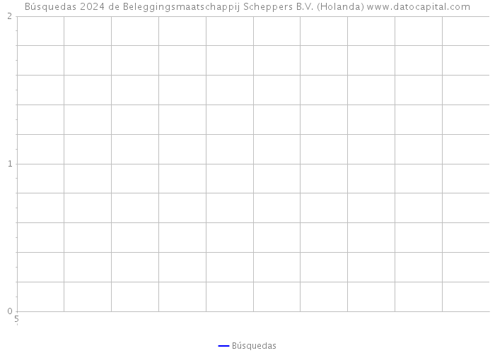 Búsquedas 2024 de Beleggingsmaatschappij Scheppers B.V. (Holanda) 