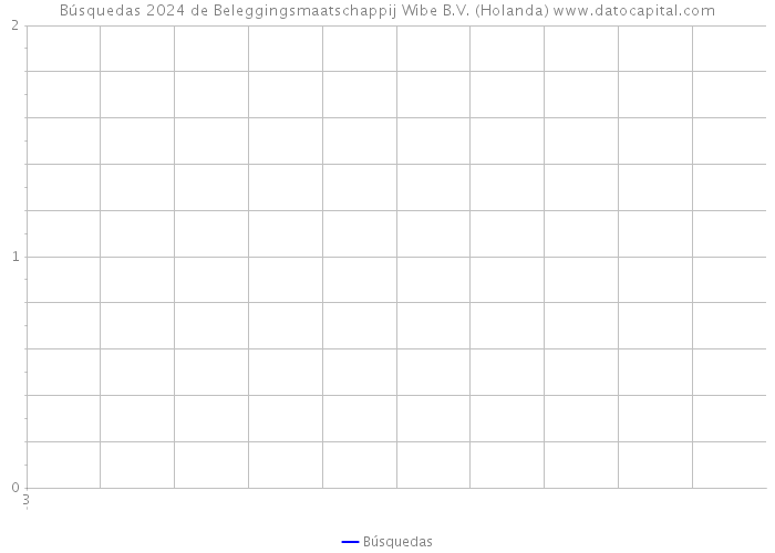 Búsquedas 2024 de Beleggingsmaatschappij Wibe B.V. (Holanda) 