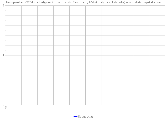 Búsquedas 2024 de Belgian Consultants Company BVBA België (Holanda) 