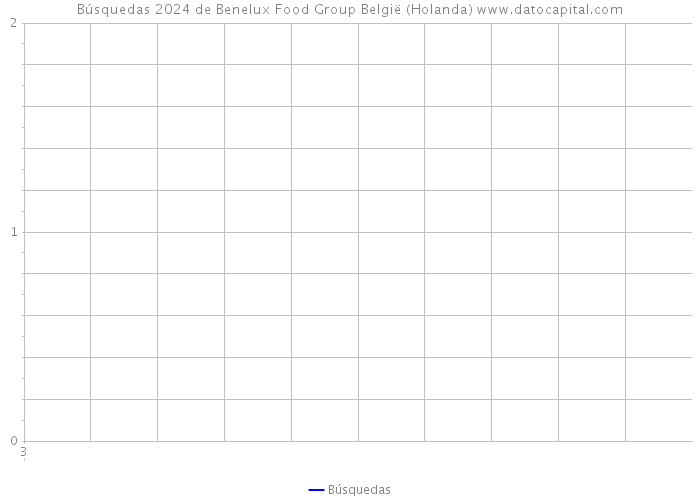 Búsquedas 2024 de Benelux Food Group België (Holanda) 