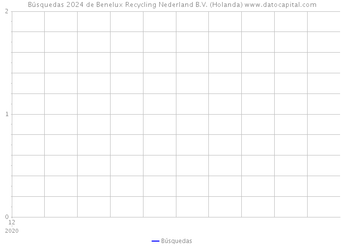Búsquedas 2024 de Benelux Recycling Nederland B.V. (Holanda) 