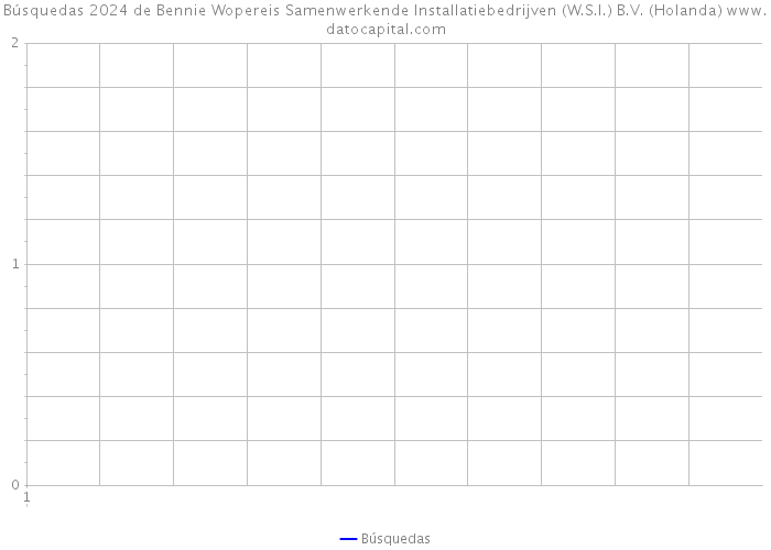 Búsquedas 2024 de Bennie Wopereis Samenwerkende Installatiebedrijven (W.S.I.) B.V. (Holanda) 