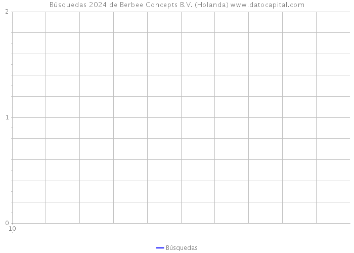 Búsquedas 2024 de Berbee Concepts B.V. (Holanda) 