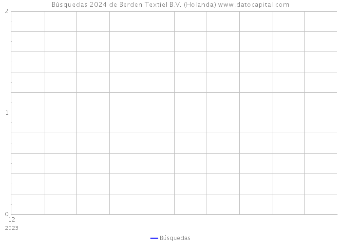 Búsquedas 2024 de Berden Textiel B.V. (Holanda) 