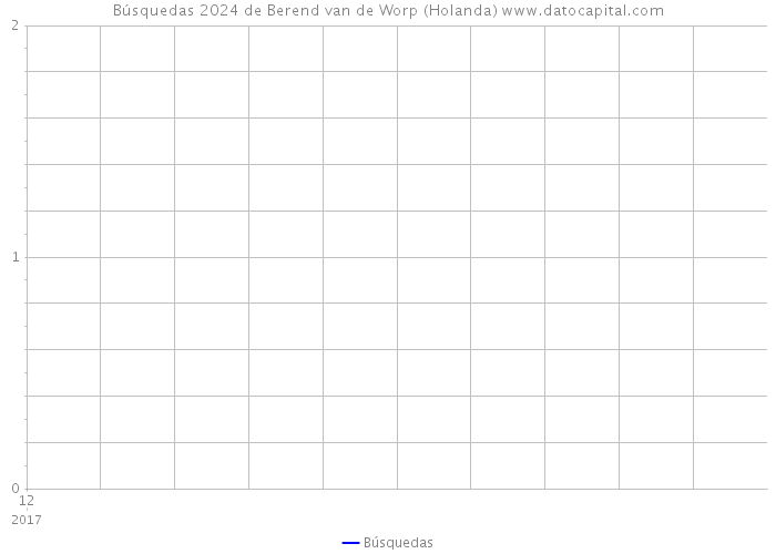 Búsquedas 2024 de Berend van de Worp (Holanda) 