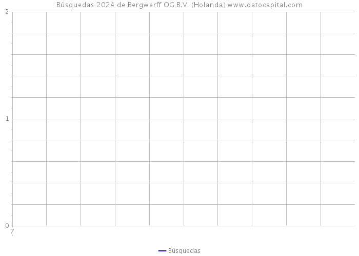 Búsquedas 2024 de Bergwerff OG B.V. (Holanda) 