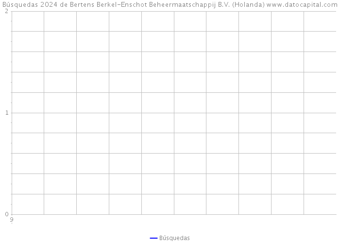 Búsquedas 2024 de Bertens Berkel-Enschot Beheermaatschappij B.V. (Holanda) 