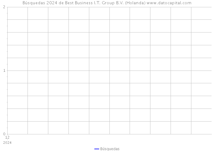 Búsquedas 2024 de Best Business I.T. Group B.V. (Holanda) 