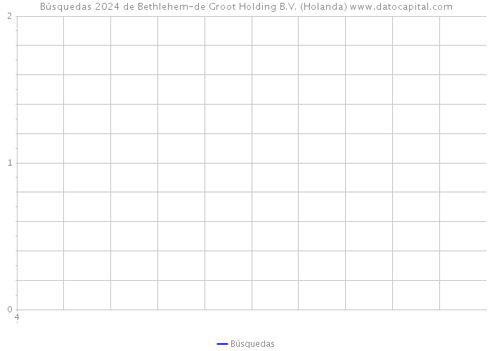 Búsquedas 2024 de Bethlehem-de Groot Holding B.V. (Holanda) 