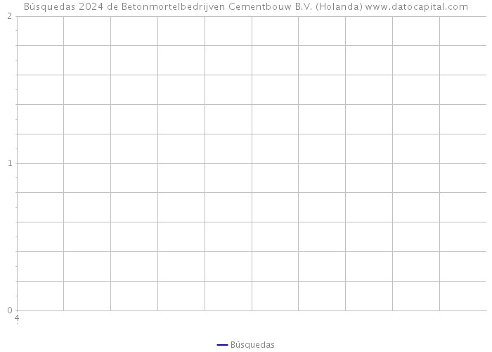 Búsquedas 2024 de Betonmortelbedrijven Cementbouw B.V. (Holanda) 