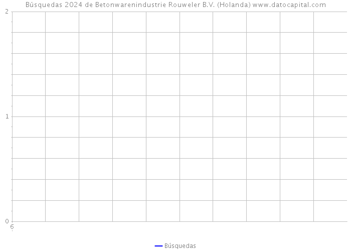 Búsquedas 2024 de Betonwarenindustrie Rouweler B.V. (Holanda) 