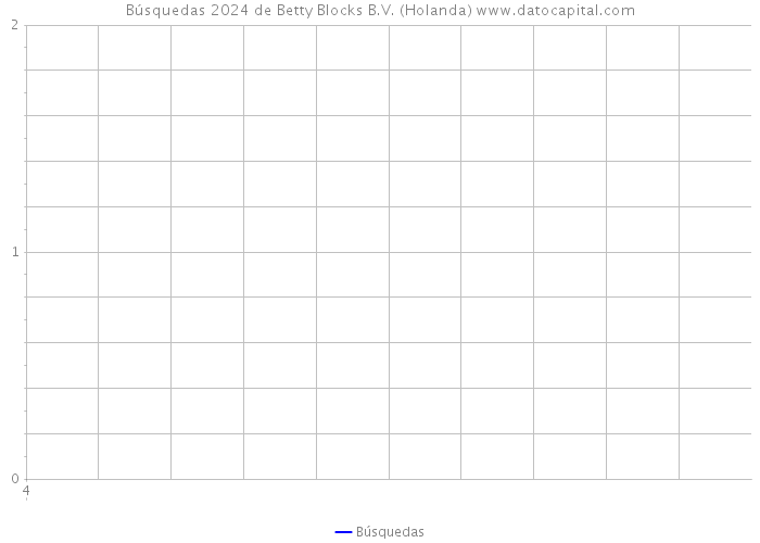 Búsquedas 2024 de Betty Blocks B.V. (Holanda) 