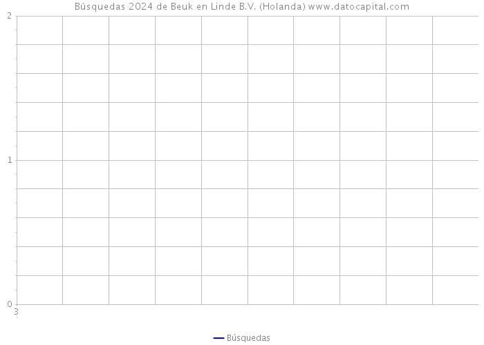 Búsquedas 2024 de Beuk en Linde B.V. (Holanda) 