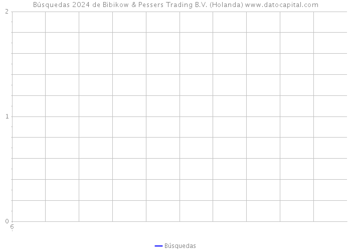 Búsquedas 2024 de Bibikow & Pessers Trading B.V. (Holanda) 