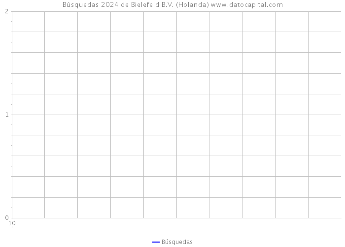 Búsquedas 2024 de Bielefeld B.V. (Holanda) 