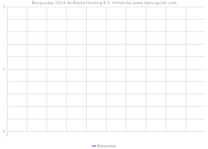 Búsquedas 2024 de Biesta Holding B.V. (Holanda) 