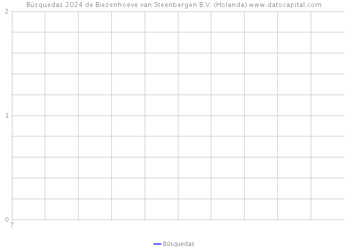 Búsquedas 2024 de Biezenhoeve van Steenbergen B.V. (Holanda) 